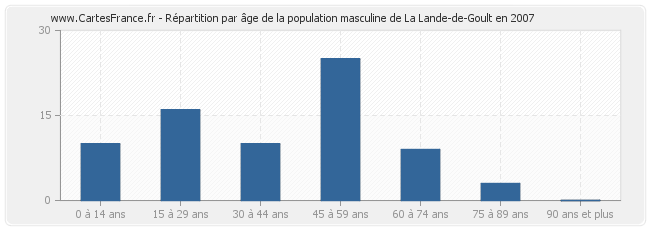 Répartition par âge de la population masculine de La Lande-de-Goult en 2007